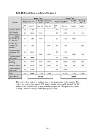68
Table 22: Budgeted and actual cost of the project
The cost of this project is justified due to the importance of the results. This
project has proved that waste PREP powder can be made usable through the BE
approach and implemented in a press-and-sinter-process. This project succeeded
in being a proof of concept, further justifying the cost.
Activity
Planned Cost Actual Cost
Engineering Time
Facility
Use
Running
Cost
Engineering Time
Facility
Use
Running
Cost
Time
(hr)
Cost (R) Cost (R) Cost (R)
Time
(hr)
Cost (R) Cost (R) Cost (R)
Literature Review 25 8750 25 8750
PREP Powder
Characterisation
30 10500 1250 20 7000 900 1250
Compact PREP
Ti6Al4V Powder
as a Baseline
15 5250 1500 15 5250 1500
Mix Powders
Using the BE
Approach
15 5250 1000 10 3500 500
Compaction with
Cylindrical Die-
set
30 10500
8000 5000
25 8750
6000 3390
Compaction with
TRB Die-set
40 14000 30 10500
Specimen
Sintering
30 10500 2500 4000 40 14000 3300 5000
Strength Testing 45 15750 2500 5000 10 3500 800 1000
Consolidation of
Final Report
50 17500 60 21000
Total 280 98000 15750 15000 235 82250 12500 11140
Grand Total 128750 105890
 