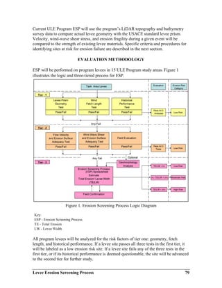 Levee Erosion Screening Process 79
Current ULE Program ESP will use the program’s LiDAR topography and bathymetry
survey data to compare actual levee geometry with the USACE standard levee prism.
Velocity, wind-wave shear stress, and erosion fragility during a given event will be
compared to the strength of existing levee materials. Specific criteria and procedures for
identifying sites at risk for erosion failure are described in the next section.
EVALUATION METHODOLOGY
ESP will be performed on program levees in 15 ULE Program study areas. Figure 1
illustrates the logic and three-tiered process for ESP.
Figure 1. Erosion Screening Process Logic Diagram
Key:
ESP - Erosion Screening Process
TE - Total Erosion
LW - Levee Width
All program levees will be analyzed for the risk factors of tier one: geometry, fetch
length, and historical performance. If a levee site passes all three tests in the first tier, it
will be labeled as a low erosion risk site. If a levee site fails any of the three tests in the
first tier, or if its historical performance is deemed questionable, the site will be advanced
to the second tier for further study.
 