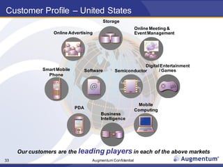Augmentum Confidential33
Customer Profile – United States
SmartMobile
Phone
Software
Storage
Semiconductor
PDA
Online Advertising
Mobile
Computing
DigitalEntertainment
/ Games
Online Meeting &
EventManagement
Business
Intelligence
Our customers are the leading players in each of the above markets
 