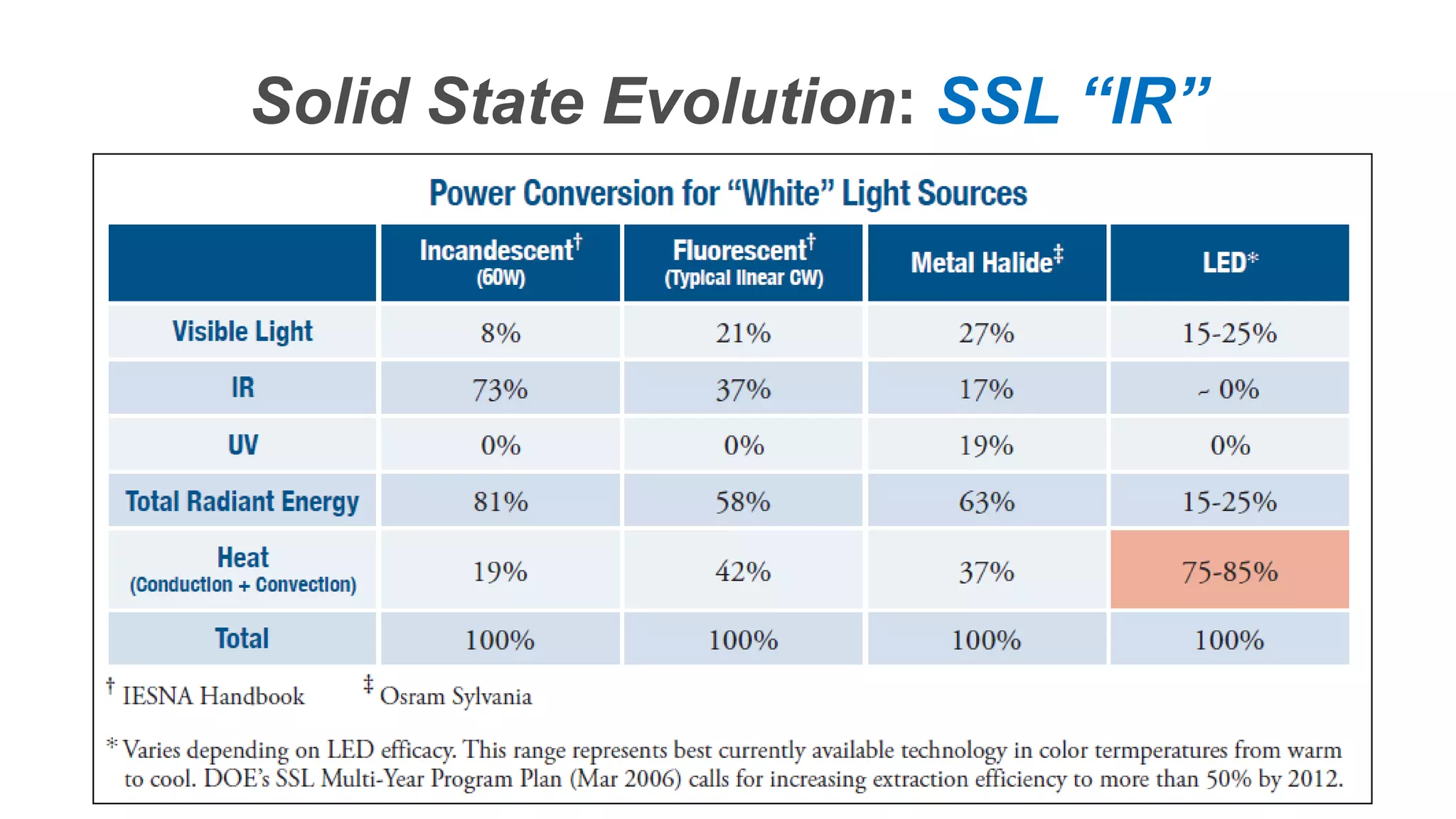 Confidential – Do Not Distribute
Copyright – Flight Spectrum, Inc. & Nav-SSL, LLC
Solid State Evolution: SSL “IR”
 