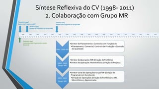 Síntese Reflexiva do CV (1998- 2011)
2. Colaboração com Grupo MR
1998 1999 2000 2001 2002 2003 2004 2005 2006 2007 2008 2009 2010 2011 2012 2013 2014 2015 2016
1º 2º 3º 4º 1º 2º 3º 4º 1º 2º 3º 4º 1º 2º 3º 4º 1º 2º 3º 4º 1º 2º 3º 4º 1º 2º 3º 4º 1º 2º 3º 4º 1º 2º 3º 4º 1º 2º 3º 4º 1º 2º 3º 4º 1º 2º 3º 4º 1º 2º 3º 4º 1º 2º 3º 4º 1º 2º 3º 4º 1º 2º 3º 4º 1º 2º 3º 4º 1º 2º 3º 4º 1º 2º 3º 4º
Fevereiro 1998
Licenciatura em Engenharia e Gestão
Industrial
Fevereiro 1998
Gestor de Projeto na MR
Janeiro 1999
Gestor de Portfólio no Grupo MR
Janeiro 2003
Gestor de Programa no Grupo MR
 