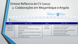 Síntese Reflexiva do CV (2011)
2. Colaborações em Moçambique e Angola
1998 1999 2000 2001 2002 2003 2004 2005 2006 2007 2008 2009 2010 2011 2012 2013 2014 2015 2016
1º 2º 3º 4º 1º 2º 3º 4º 1º 2º 3º 4º 1º 2º 3º 4º 1º 2º 3º 4º 1º 2º 3º 4º 1º 2º 3º 4º 1º 2º 3º 4º 1º 2º 3º 4º 1º 2º 3º 4º 1º 2º 3º 4º 1º 2º 3º 4º 1º 2º 3º 4º 1º 2º 3º 4º 1º 2º 3º 4º 1º 2º 3º 4º 1º 2º 3º 4º 1º 2º 3º 4º 1º 2º 3º 4º
Fevereiro 1998
Licenciatura em Engenharia e Gestão Industrial
Março 2011
Gestor de Projeto Pedreira de
Nacala (Moçambique)
Julho 2011
Gestor de Portfólio
Clamajor (Angola)
Função Jul 11 – Dez 11
Diretor Técnico de
Projetos e
Infraestruturas
· Estudo de Preços, orçamentação e elaboração de propostas
· Acompanhamento técnico dos projetos
· Coordenação técnica da produção
· Recrutamento de quadros técnicos e intermédios para
formar equipa técnica e de produção
· Discussão técnica com clientes
· Organização global do Gabiente Técnico
Função Mar 11 – Jul 11
Diretor de Projeto
de Exploração de
Pedreira para
Porto de Nacala
· Contactos Político/Administrativos de “Procurement” de
terrenos e autorizações
· Estudos de preços e dimensionamento de operação
· Orçamentação
· Negociação com cliente e comunicação com “sponsors”
do projeto
· Caso a proposta tivesse sucesso ficaria encarregue de
toda a operação do projeto
 