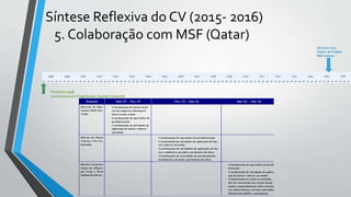 Síntese Reflexiva do CV (2015- 2016)
5. Colaboração com MSF (Qatar)
1998 1999 2000 2001 2002 2003 2004 2005 2006 2007 2008 2009 2010 2011 2012 2013 2014 2015 2016
1º 2º 3º 4º 1º 2º 3º 4º 1º 2º 3º 4º 1º 2º 3º 4º 1º 2º 3º 4º 1º 2º 3º 4º 1º 2º 3º 4º 1º 2º 3º 4º 1º 2º 3º 4º 1º 2º 3º 4º 1º 2º 3º 4º 1º 2º 3º 4º 1º 2º 3º 4º 1º 2º 3º 4º 1º 2º 3º 4º 1º 2º 3º 4º 1º 2º 3º 4º 1º 2º 3º 4º 1º 2º 3º 4º
Fevereiro 1998
Licenciatura em Engenharia e Gestão Industrial
Outubro 2015
Gestor de Projeto
MSF (Qatar)
Função Out 15 – Nov 15 Nov 15 – Jan 16 Jan 16 – Abr 16
Director de Ope-
rações (MSF QA-
TAR)
· Coordenação de meios técni-
cos de empresa subemprei-
teira recém criada
· Coordenação de operações de
prefabricação
· Coordenação de atividade de
aplicação de lancis e blocos
em betão
Diretor de Obras
Viárias e Pre Fa-
bricados
· Coordenação de operações de prefabricação
· Coordenação de atividade de aplicação de lan-
cis e blocos em betão
· Coordenação de atividades de aplicação de ba-
ses e subbases em todo o perímetro da obra
· Coordenação de actividade de pavimentação
betuminosa em todo o perímetro da obra
Diretor Local dos
troços de Alkara-
jat, Loop e West
Industrial Street
· Coordenação de operações de prefa-
bricação
· Coordenação de atividade de aplica-
ção de lancis e blocos em betão
· Coordenação de todas as activida-
des de construção nos troços desig-
nados, nomeadamente infra estrutu-
ras subterrâneas, serviços afectados,
iluminação pública, paisagismo
 