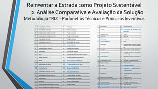 Reinventar a Estrada como Projeto Sustentável
2. Análise Comparativa e Avaliação da Solução
MetodologiaTRIZ – ParâmetrosTécnicos e Princípios Inventivos
1 Peso (objeto móvel) 21 Potência
2 Peso (objeto imóvel) 22 Perda de energia
3 Comprimento (objeto móvel) 23 Perda de massa
4 Comprimento (objeto imóvel) 24 Perda de informação
5 Área (objeto móvel) 25 Perda de tempo
6 Área (objeto imóvel) 26 Quantidade de matéria
7 Volume (objeto móvel) 27 Fiabilidade
8 Volume (objeto imóvel) 28 Precisão de medição
9 Velocidade 29 Precisão de fabrico
10 Força 30 Factores prejudiciais sobre o objeto
11 Tensão, Pressão 31 Efeitos colaterais prejudiciais
12 Forma 32 Manufaturabilidade
13 Estabilidade do objeto 33 Conveniência de uso
14 Resistência 34 Reparabilidade
15 Durabilidade (objeto móvel) 35 Adaptabilidade
16 Durabilidade (objeto imóvel) 36 Complexidade do objeto
17 Temperatura 37 Complexidade de controlo
18 Claridade 38 Nível de Automação
19 Energia Dispensada (objeto móvel) 39 Produtividade
20 Energia Dispensada (objeto imóvel)
1 Segmentação 21 Corrida apressada
2 Extração 22 Conversão de prejuízo em
proveito
3 Qualidade Local 23 Reação
4 Assimetria 24 Mediação
5 Combinação 25 Autoserviço
6 Universalidade 26 Cópia
7 Nidificação 27 Descartabilidade de objeto em subs-
tituição de outro durável e dispendi-
oso
8 Contrapeso 28 Substituição de sistema mecânico
9 Contra-ação Prévia 29 Utilização de sistemas pneumáticos
ou hidráulicos
10 Ação prévia 30 Menbranas flexíveis ou películas fi-
nas
11 Amortecimento Prévio 31 Utilização de materiais porosos
12 Equipotencialidade 32 Mudança de cor
13 Inversão 33 Homogeneidade
14 Esfericidade 34 Rejeição e recuperação de
componentes
15 Dinamismo 35 Transformação do estado físico ou
químico
16 Ação Parcial ou excessiva 36 Mudança de fase
17 Transição para uma nova dimensão 37 Expansão térmica
18 Vibrações mecânica 38 Utilização de Oxidantes fortes
19 Ação periódica 39 Ambiente inerte
20 Continuidade de uma ação útil 40 Materiais compósitos
 