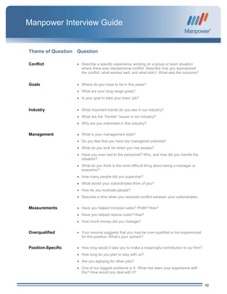 10
Manpower Interview Guide
Theme of Question Question
Conflict  Describe a specific experience working on a group or team situation
where there was interpersonal conflict. Describe how you approached
the conflict, what worked well, and what didn’t. What was the outcome?
Goals  Where do you hope to be in five years?
 What are your long range goals?
 Is your goal to take your boss’ job?
Industry  What important trends do you see in our industry?
 What are the “frontier” issues in our industry?
 Why are you interested in this industry?
Management  What is your management style?
 Do you feel that you have top managerial potential?
 What do you look for when you hire people?
 Have you ever had to fire personnel? Why, and how did you handle the
situation?
 What do you think is the most difficult thing about being a manager or
executive?
 How many people did you supervise?
 What do/did your subordinates think of you?
 How do you motivate people?
 Describe a time when you resolved conflict between your subordinates.
Measurements  Have you helped increase sales? Profit? How?
 Have you helped reduce costs? How?
 How much money did you manage?
Overqualified  Your resume suggests that you may be over-qualified or too experienced
for this position. What’s your opinion?
Position-Specific  How long would it take you to make a meaningful contribution to our firm?
 How long do you plan to stay with us?
 Are you applying for other jobs?
 One of our biggest problems is X. What has been your experience with
this? How would you deal with it?
 