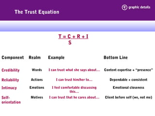 The Trust Equation
Component Realm Example Bottom Line
Credibility Words I can trust what she says about… Content expertise + “presence”
Reliability Actions I can trust him/her to… Dependable + consistent
Intimacy Emotions I feel comfortable discussing
this…
Emotional closeness
Self-
orientation
Motives I can trust that he cares about… Client before self (we, not me)
T = C + R + I
S
 