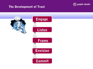 Engage
The Development of Trust
Engage Listen
Envision
Frame
Commit
 