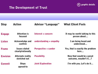 The Development of Trust
Step Action Advisor “Language” What Client Feels
Engage Attention is
focused
Interest + concern It may be worth talking to this
person about…
Listen Acknowledge and
confirm
understanding + empathy I am being heard and
understood…
Frame Issues stated
clearly/rationally
Perspective + candor Yes, that is exactly the problem
here…
Envision Alternate reality
sketched out
Possibility Now that would be a great
outcome, wouldn’t it…?
Commit Steps
agreed-to
Joint Exploration I’m with you. Let’s do it…
 