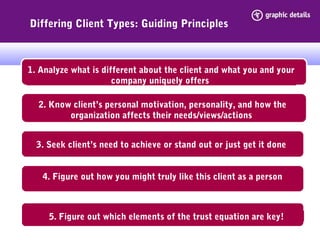 1. Analyze what is different about the client and what you and your
company uniquely offers
Differing Client Types: Guiding Principles
Engage
2. Know client’s personal motivation, personality, and how the
organization affects their needs/views/actions
4. Figure out how you might truly like this client as a person
3. Seek client’s need to achieve or stand out or just get it done
5. Figure out which elements of the trust equation are key!
 
