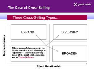 The Case of Cross-Selling
Three Cross-Selling Types…
EXPAND DIVERSIFY
BROADEN
Client Relationship
BusinessIssues
After a successful engagement, the
service team has a real advantage in
“upselling” – the client is acutely
aware of the great relationship and
you as Trusted Advisor.
 