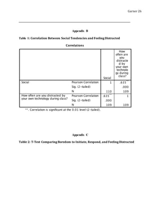 Garner 26
_______________________________________________________________________
Appendix B
Table 1: Correlation Between Social Tendencies and Feeling Distracted
Appendix C
Table 2: T-Test Comparing Boredom to Initiate, Respond, and Feeling Distracted
 