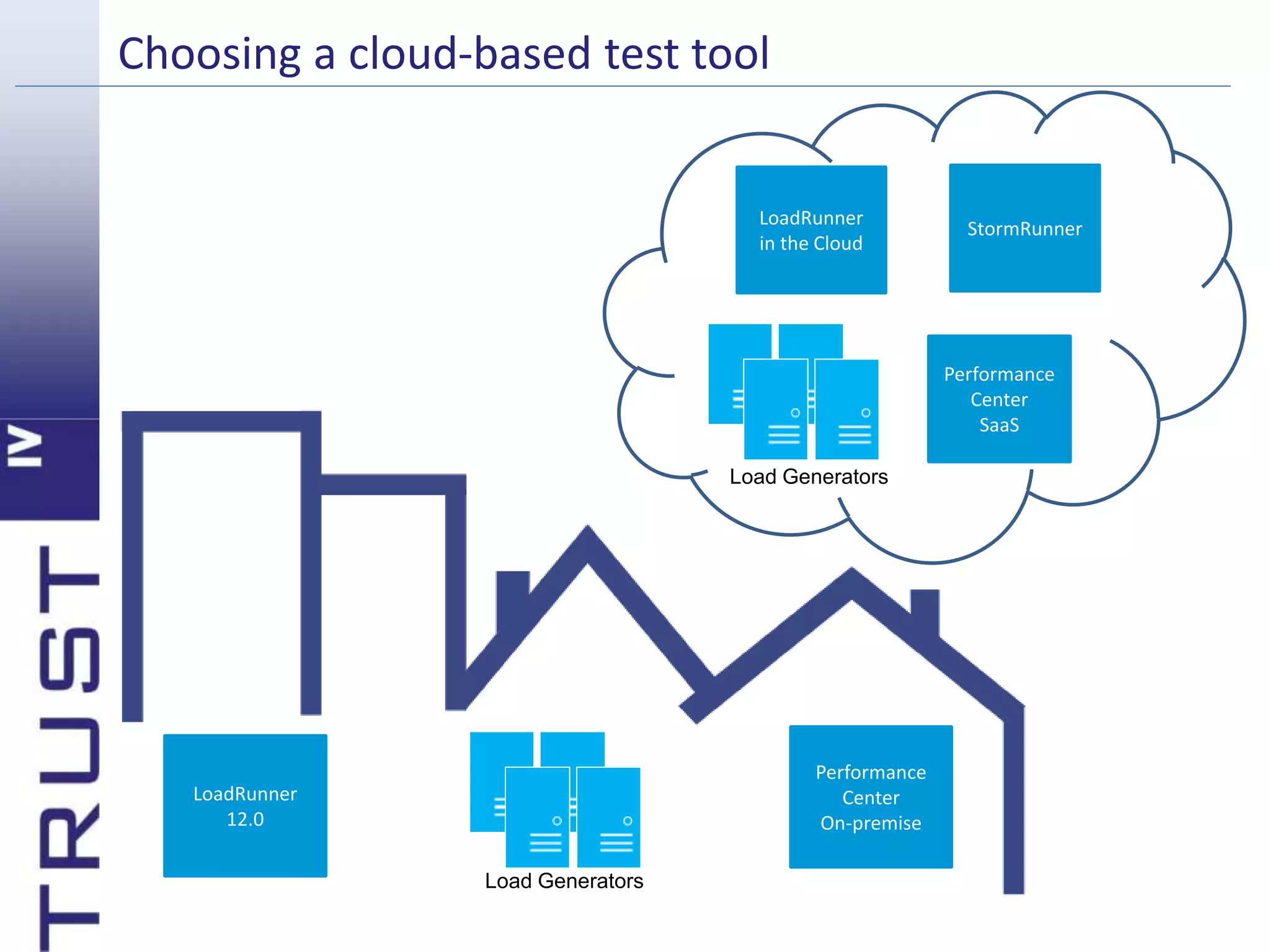 Choosing a cloud-based test tool 
StormRunner 
LoadRunner 
in the Cloud 
LoadRunner 
12.0 
Performance 
Center 
SaaS 
Load Generators 
Performance 
Center 
On-premise 
Load Generators 
 
