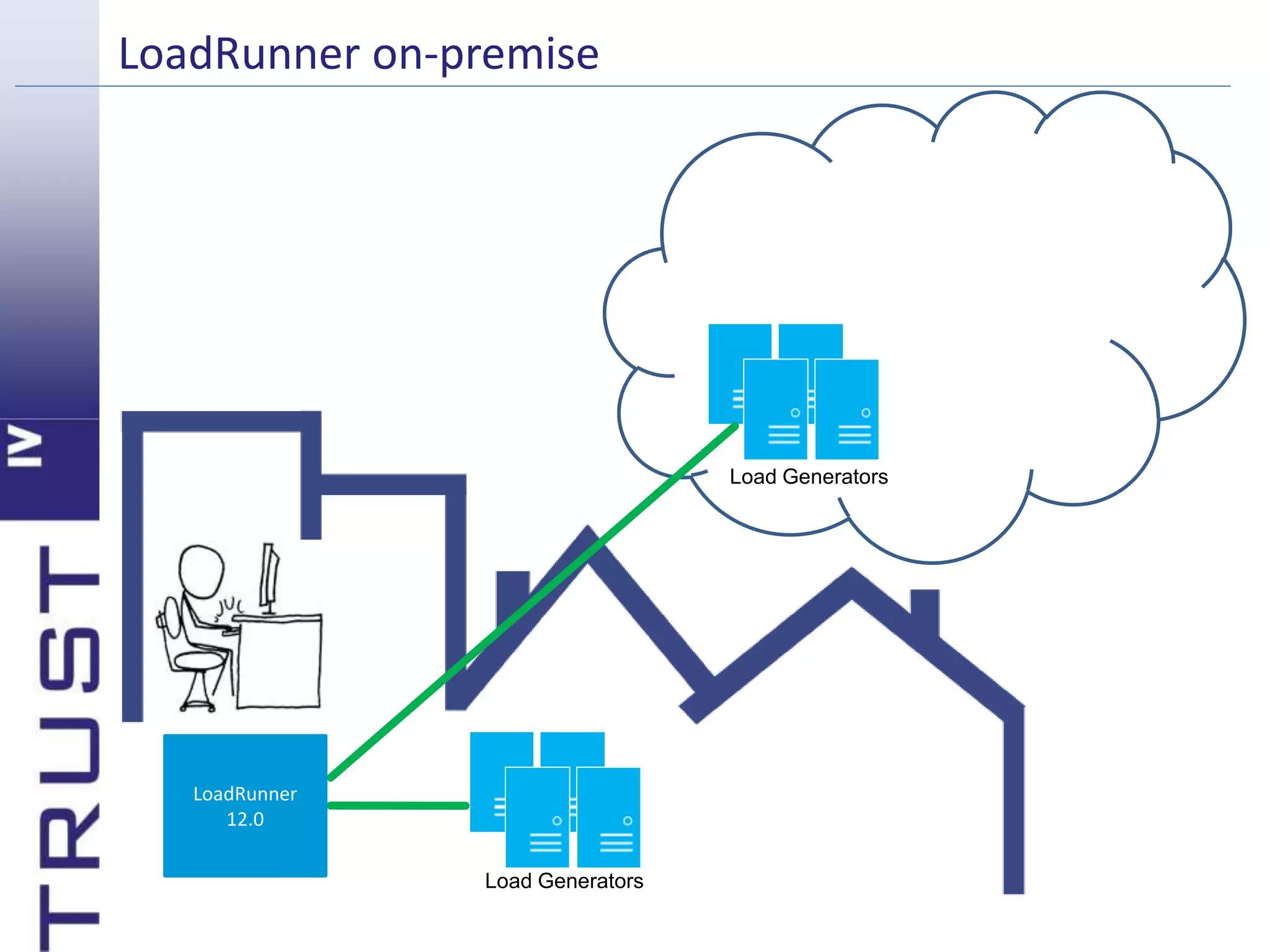 LoadRunner on-premise 
Load Generators 
Load Generators 
LoadRunner 
12.0 
 