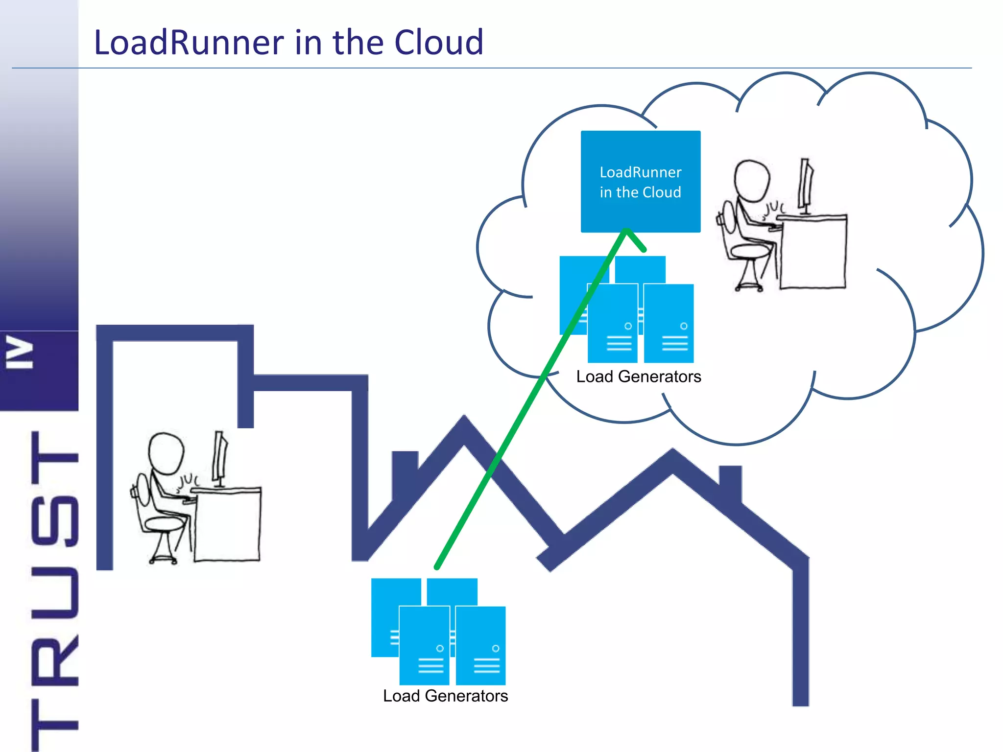 LoadRunner in the Cloud 
LoadRunner 
in the Cloud 
Load Generators 
Load Generators 
 