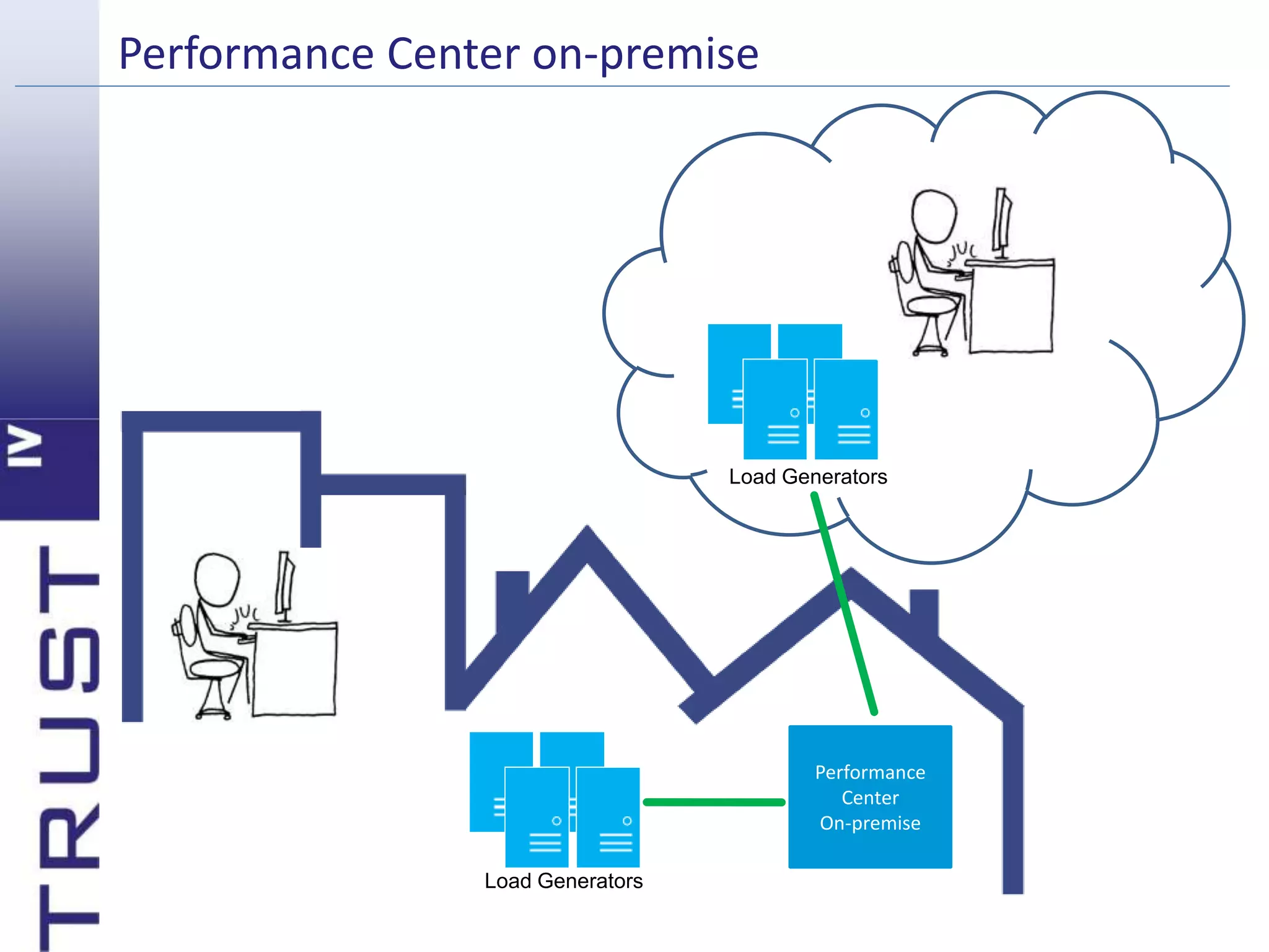Performance Center on-premise 
Load Generators 
Performance 
Center 
On-premise 
Load Generators 
 