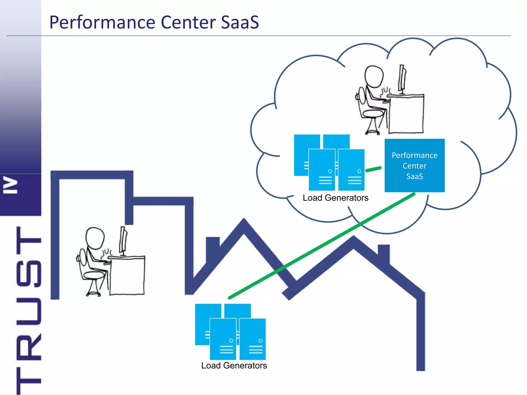 Performance Center SaaS 
Performance 
Center 
SaaS 
Load Generators 
Load Generators 
 