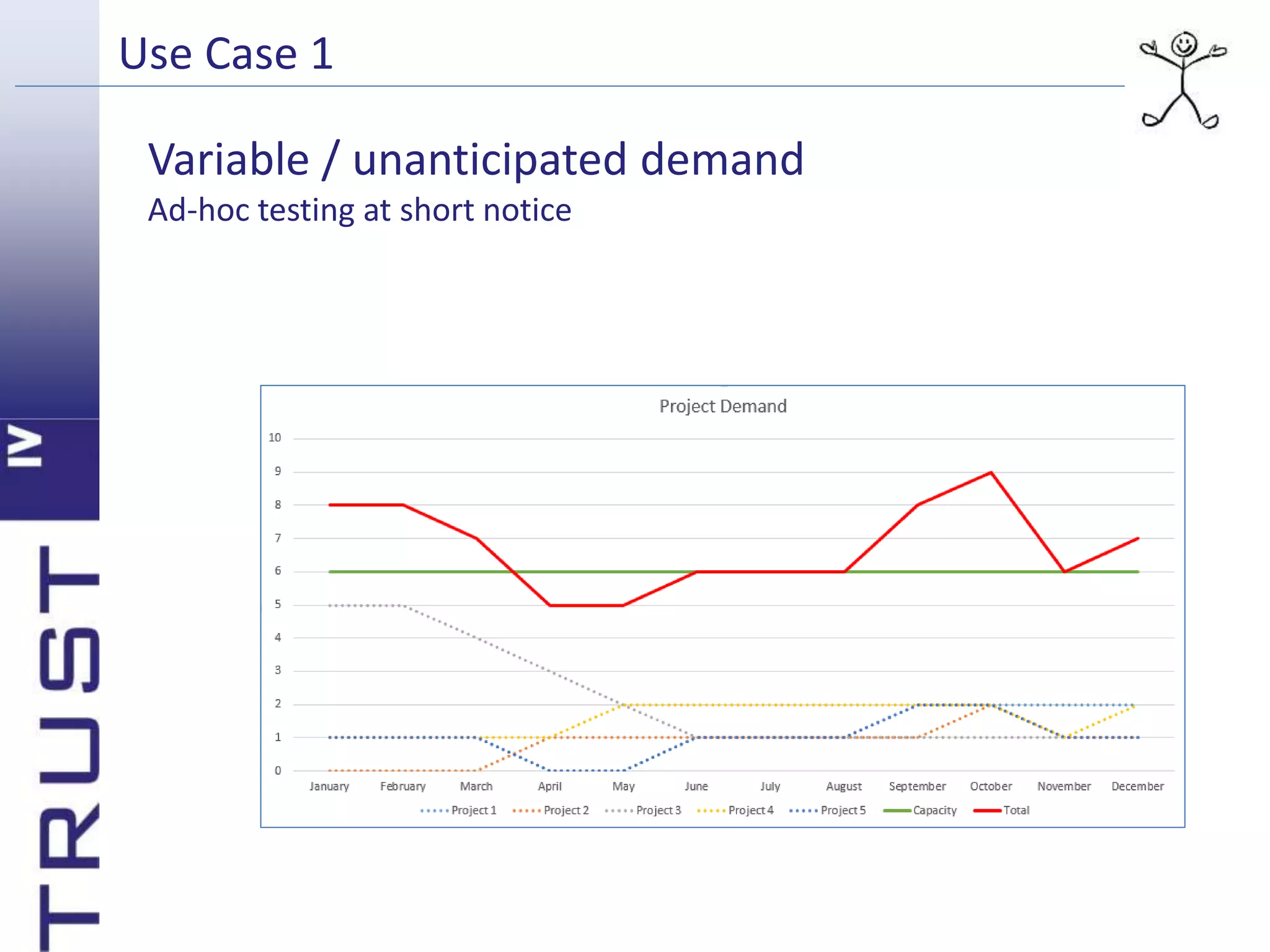 Use Case 1 
Variable / unanticipated demand 
Ad-hoc testing at short notice 
 