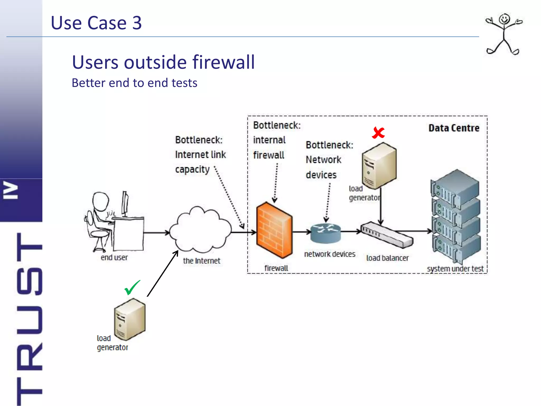 Use Case 3 
Users outside firewall 
Better end to end tests 
 
 
 