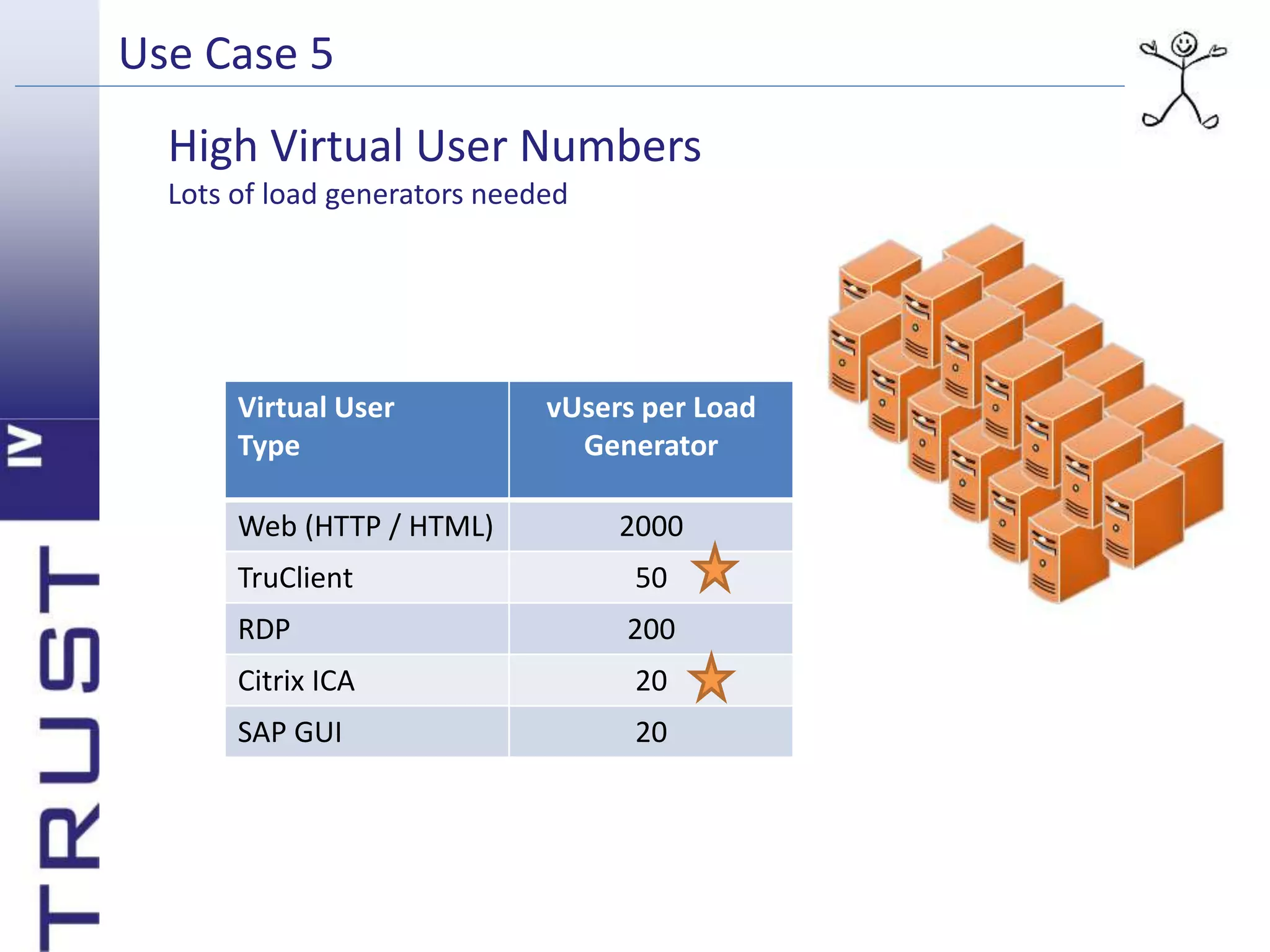 Use Case 5 
High Virtual User Numbers 
Lots of load generators needed 
Virtual User 
Type 
vUsers per Load 
Generator 
Web (HTTP / HTML) 2000 
TruClient 50 
RDP 200 
Citrix ICA 20 
SAP GUI 20 
 