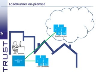LoadRunner on-premise 
Load Generators 
Load Generators 
LoadRunner 
12.0 
 