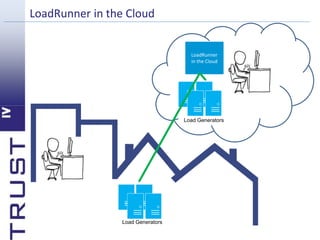 LoadRunner in the Cloud 
LoadRunner 
in the Cloud 
Load Generators 
Load Generators 
 