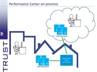 Performance Center on-premise 
Load Generators 
Performance 
Center 
On-premise 
Load Generators 
 