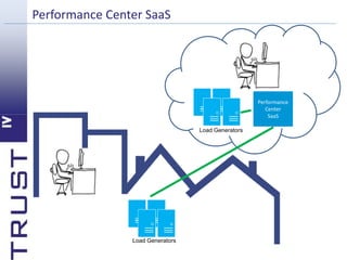 Performance Center SaaS 
Performance 
Center 
SaaS 
Load Generators 
Load Generators 
 