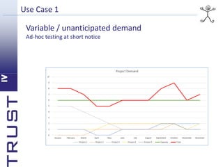 Use Case 1 
Variable / unanticipated demand 
Ad-hoc testing at short notice 
 