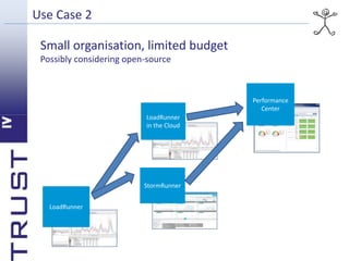 Use Case 2 
Small organisation, limited budget 
Possibly considering open-source 
Performance 
Center 
LoadRunner 
LoadRunner 
in the Cloud 
StormRunner 
 