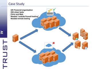 Anon 
Case Study 
UK Financial organisation 
250 vUser tests 
Citrix and Web 
Needed “outside firewall testing” 
Needed remote testing 
 
 
 