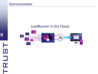 Demonstration 
LoadRunner in the Cloud 
 