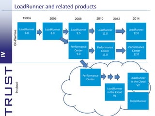 LoadRunner and related products 
LoadRunner 
6.0 
2008 2010 2014 
Performance 
Center 
9.0 
1990s 
On-Premise 
In-cloud 
2006 
Performance 
Center 
LoadRunner 
in the Cloud 
V2 
StormRunner 
LoadRunner 
8.0 
LoadRunner 
9.0 
2012 
LoadRunner 
11.0 
LoadRunner 
12.0 
Performance 
Center 
11.0 
Performance 
Center 
12.0 
LoadRunner 
in the Cloud 
V1 
 