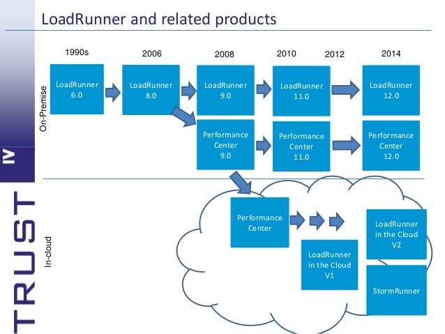 Cloud Performance Testing with LoadRunner