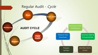 MSN - 090216
Regular Audit - Cycle
Monitoring
Plan
Desk - Audit
Field
Audit
Report
AUDIT CYCLE
Perencanaan Audit/
Whistleblower
Penentuan Objek &
Pola pemeriksaan
Identifikasi Risk &
Control
Pengujian
Lapangan
Pelaporan Hasil
Pemeriksaan
 