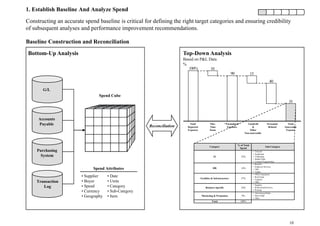 1. Establish Baseline And Analyze Spend
Constructing an accurate spend baseline is critical for defining the right target categories and ensuring credibility
of subsequent analyses and performance improvement recommendations.
Baseline Construction and Reconciliation
Top-Down Analysis
Based on P&L Data
%
100% 10
90 15
Bottom-Up Analysis
G/L
Spend Cube
35
40
Accounts
Payable Reconciliation
35
Total One- “Normalized” Goodwill Personnel Totaly b e
Purchasing
Reconciliation Reported
Expenses
Time
Items
Expenses &
Other
Non-sourceable
Related Sourceable
Expense
Sub-CategoryCategory
% of Total
Spend
Purchasing
System
• Supplier • Date
Spend Attributes
• Office Equipment
• Benefits
• Employee Services
• T&E
• Temps
HR 14%
• Telecom
• Equipment
• Computing
• Market Data
• Contract Programming
IT 32%
Transaction
Log
• Supplier
• Buyer
• Spend
• Currency
• Geography
• Date
• Units
• Category
• Sub-Category
• Item
T t l
• Advertising Media
• Direct Mail
• Other
Marketing & Promotion
• Supplies
• Professional Services
• Printing
Business Specific
• Real Estate
• Logistics
• Other
Facilities & Infrastructure
100%
9%
18%
27%
10
Total 100%
 
