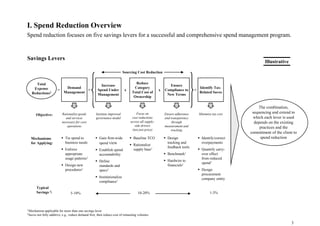 I Spend Reduction OverviewI. Spend Reduction Overview
Spend reduction focuses on five savings levers for a successful and comprehensive spend management program.
Sourcing Cost Reduction
Illustrative
Savings Levers
Total
Expense
Reductions2
+ x x= +
Demand
Management
Increase
Spend Under
Management
Reduce
Category
Total Cost of
Ownership
Ensure
Compliance to
New Terms
Identify Tax-
Related Saves
Objective: Rationalize goods
and services
necessary for core
ti
Institute improved
governance model
Focus on
cost reductions
across all supply-
side drivers
Ensure adherence
and transparency
through
t d
Minimize tax cost
The combination,
sequencing and extend to
which each lever is used
depends on the existing
Tie spend to
business needs
Enforce
operations
Gain firm-wide
spend view
Establish spend
Baseline TCO
Rationalize
supply base1
side drivers
(not just price)
Design
tracking and
feedback tools
measurement and
tracking
Identify/correct
overpayments
Quantify carry-
Mechanisms
for Applying:
practices and the
commitment of the client to
spend reduction
o ce
appropriate
usage patterns1
Design new
procedures1
Establish spend
accountability
Define
standards and
specs1
i i li
supp y base
Benchmark1
Hardwire to
financials1
Qua t y ca y
over effect
from reduced
spend1
Design
procurement
Institutionalize
compliance1
p
company entity
Typical
Savings 2: 5-10% 10-20% 1-3%
3
1Mechanism applicable for more than one savings lever
2Saves not fully additive, e.g., reduce demand first, then reduce cost of remaining volumes
 