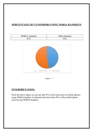 PERCENTAGE OF CUSTOMERS USING NOKIA HANDSETS
NOKIA handsets Other handsets
47% 53%
Figure - 1
INTERPRETATION:
From the above figure we can say that 47% of the total users of mobile phones
using NOKIA handset. It indicates that more than 45% of the mobile phone
users having NOKIA handsets.
 