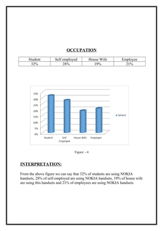 OCCUPATION
Student Self employed House Wife Employee
32% 28% 19% 21%
Figure: - 4
INTERPRETATION:
From the above figure we can say that 32% of students are using NOKIA
handsets, 28% of self-employed are using NOKIA handsets, 19% of house wife
are using this handsets and 21% of employees are using NOKIA handsets.
 