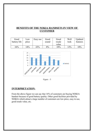 BENEFITS OF THE NOKIA HANDSETS IN VIEW OF
CUSTOMER
Good
battery life
Low
price
Easy use Good
sound
Good
resale
value
Well
look
Updated
features
16% 14% 22% 8% 18% 12% 10%
Figure – 5
INTERPRETATION:
From the above figure we can say that 16% of customers are buying NOKIA
handset because of good battery quality. Other good facilities provided by
NOKIA which attract a large number of customers are low price, easy to use,
good resale value, etc.
 