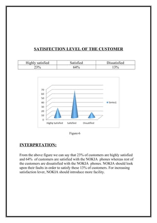 SATISFECTION LEVEL OF THE CUSTOMER
Highly satisfied Satisfied Dissatisfied
23% 64% 13%
Figure-6
INTERPRTATION:
From the above figure we can say that 23% of customers are highly satisfied
and 64% of customers are satisfied with the NOKIA phones whereas rest of
the customers are dissatisfied with the NOKIA phones. NOKIA should look
upon their faults in order to satisfy these 13% of customers. For increasing
satisfaction lever, NOKIA should introduce more facility.
 