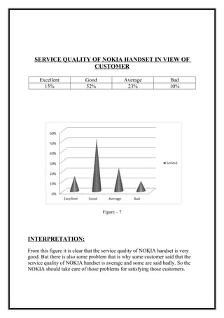 SERVICE QUALITY OF NOKIA HANDSET IN VIEW OF
CUSTOMER
Excellent Good Average Bad
15% 52% 23% 10%
Figure – 7
INTERPRETATION:
From this figure it is clear that the service quality of NOKIA handset is very
good. But there is also some problem that is why some customer said that the
service quality of NOKIA handset is average and some are said badly. So the
NOKIA should take care of those problems for satisfying those customers.
 