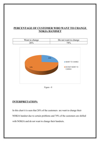 PERCENTAGE OF CUSTOMER WHO WANT TO CHANGE
NOKIA HANDSET
Want to change Do not want to change
26% 74%
Figure - 8
INTERPRETATION:
In this chart it is seen that 26% of the customers are want to change their
NOKIA handset due to certain problems and 74% of the customers are shifted
with NOKIA and do not want to change their handsets.
 