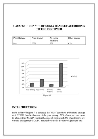 CAUSES OF CHANGE OF NOKIA HANDSET ACCORDING
TO THE CUSTOMER
Poor Battery Poor Sound Network
Problem
Other causes
9% 20% 6% 65%
Figure - 9
INTERPRETATION:
From the above figure it is conclude that 9% of customers are want to change
their NOKIA handset because of the poor battery , 20% of customers are want
to change their NOKIA handset because of poor sound, 6% of customers are
want to change their NOKIA handset because of the network problem and
 