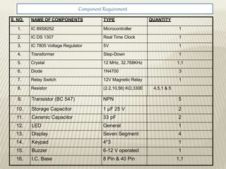 Component Requirement
S. NO. NAME OF COMPONENTS TYPE QUANTITY
1. IC 89S8252 Microcontroller 1
2. IC DS 1307 Real Time Clock 1
3. IC 7805 Voltage Regulator 5V 1
4. Transformer Step-Down 1
5. Crystal 12 MHz, 32.768KHz 1,1
6. Diode 1N4700 3
7. Relay Switch 12V Magnetic Relay 1
8. Resistor (2.2,10,56) KΩ,330E 4,5,1 & 5
9. Transistor (BC 547) NPN 5
10. Storage Capacitor 1 µF 25 V 2
11. Ceramic Capacitor 33 pF 2
12. LED General 1
13. Display Seven Segment 4
14. Keypad 4*3 1
15. Buzzer 6-12 V operated 1
16. I.C. Base 8 Pin & 40 Pin 1,1
 