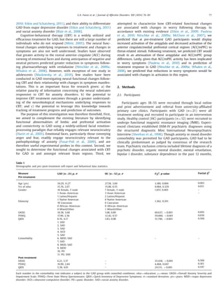 2010; Etkin and Schatzberg, 2011), and their ability to differentiate
GAD from major depressive disorder (Etkin and Schatzberg, 2011)
and social anxiety disorder (Blair et al., 2008).
Cognitive-behavioral therapy (CBT) is a widely utilized and
efﬁcacious treatment for GAD, but there are still a large number of
individuals who do not respond (Mitte, 2005). The neural func-
tional changes underlying responses to treatment and changes in
symptoms are also not well understood. Studies have observed
that greater activity in the rostral anterior cingulate (ACC) during
viewing of emotional faces and during anticipation of negative and
neutral pictures predicted greater reduction in symptoms follow-
ing pharmacotherapy with venlafaxine (Nitschke et al., 2009a;
Whalen et al., 2008). However, with exception of one study in
adolescents (Maslowsky et al., 2010), few studies have been
conducted in GAD investigating neural functional changes follow-
ing CBT and their relationship with changes in symptom manifes-
tations. This is an important focus for research given: a) the
relative paucity of information concerning the neural substrates
responsive to CBT for anxiety disorders; b) the potential to
improve CBT treatment outcomes through a greater understand-
ing of the neurobiological mechanisms underlying responses to
CBT; and c) the potential to leverage this knowledge towards
tracking of treatment progress and prediction of outcomes.
The purpose of this investigation was therefore threefold. First,
we aimed to complement the existing literature by identifying
functional abnormalities of limbic and prefrontal activation
and connectivity in GAD using a widely-utilized facial emotion-
processing paradigm that reliably engages relevant neurocircuitry
(Hariri et al., 2005). Emotional faces, particularly those conveying
anger and fear, readily engage neurocircuitry relevant to the
pathophysiology of anxiety (Fusar-Poli et al., 2009), and are
therefore useful experimental probes in this context. Second, we
sought to determine the functional changes associated with CBT
for GAD in and amongst relevant brain regions. Third, we
attempted to characterize how CBT-related functional changes
are associated with changes in worry following therapy. In
accordance with existing evidence (Etkin et al., 2009; Paulesu
et al., 2010; Nitschke et al., 2009a; McClure et al., 2007), we
predicted that at pre-treatment GAD participants would display
increased activation of the amygdala and decreased activation of the
anterior cingulate/medial prefrontal cortical regions (ACC/mPFC) to
threat-related stimuli. Following treatment, we predicted CBT would
result in an attenuation of these amygdalar and ACC/mPFC group
differences. Lastly, given that ACC/mPFC activity has been implicated
in worry symptoms (Paulesu et al., 2010) and in prediction of
treatment response in GAD (Nitschke et al., 2009a; Whalen et al.,
2008), we predicted that reductions in worry symptoms would be
associated with changes in activation in this region.
2. Methods
2.1. Participants
Participants ages 18–55 were recruited through local online
and print advertisement and referral from university-afﬁliated
primary care clinics. Participants with GAD (n¼21) were all
treatment seeking and recruited to participate in an intervention
study. Healthy control (HC) participants (n¼12) were recruited to
undergo functional magnetic resonance imaging (fMRI). Experi-
enced clinicians established DSM-IV psychiatric diagnoses using
the structured diagnostic Mini International Neuropsychiatric
Interview (Sheehan et al., 1998). Though anxiety or mood disorder
comorbidity was permitted for GAD participants, GAD had to be
clinically predominant as judged by consensus of the research
team. Psychiatric exclusion criteria included lifetime diagnosis of a
psychotic disorder, organic mental disorder, mental retardation,
bipolar I disorder, substance dependence in the past 12 months,
Table 1
Demographic and pre-/post-treatment self-report and behavioral data statistics.
Measure GAD (n¼21) μ, σ HC (n¼12) μ, σ F/χ2
, p-value Partial ή2
Pre-treatment
Age (yrs) 34.29, 11.27 27.58, 3.00 3.180, 0.084 0.093
Yrs of educ 15.76, 2.07 15.08, 0.55 0.984, 0.329 0.031
Gender 16 female, 5 male 7 female, 5 male 1.057, 0.405 –
Ethnicity
1 Asian–American 3 Asian American
1.362, 0.291
–
1 Latino/Hispanic 2 Latino/Hispanic
1 Native American 0 Native American
18 Caucasian 6 Caucasian
0 African–American 0 African–American
0 Mixed/Other 1 Mixed/Other
OASIS 10.38, 3.68 1.08, 0.89 69.637, o0.001 0.692
PSWQ 17.90, 2.36 12.42, 0.57 59.060, o0.001 0.656
QIDS 8.76, 4.17 1.83, 0.98 31.790, o0.001 0.506
Comorbidity
1. SAD
– – –
2. SAD
3. SAD
4. OCD
5. SAD
6. MDD, SAD
7. SAD
8. MDD, SAD
9. MDD
10. PD
11. PD, SAD
Post-treatment
OASIS 6.21, 3.37 – 25.436, o0.001 0.560
PSWQ 16.90, 2.84 – 4.468, 0.047 0.183
QIDS 5.38, 4.01 – 24.131, o0.001 0.547
Each number in the comorbidity row indicates a subject in the GAD group with comorbid conditions; educ¼education; m¼mean; OASIS¼Overall Anxiety Severity and
Impairment Scale; PSWQ¼Penn State Worry Questionnaire; QIDS¼Quick Inventory of Depressive Symptoms; σ¼standard deviation; yrs¼years; MDD¼major depressive
disorder; OCD¼obsessive-compulsive disorder; PD¼panic disorder; SAD¼social anxiety disorder.
G.A. Fonzo et al. / Journal of Affective Disorders 169 (2014) 76–85 77
 