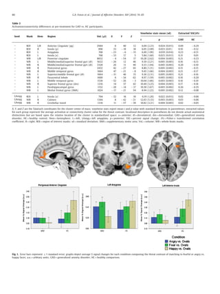 Fig. 1. Error bars represent 71 standard error; graphs depict average % signal changes for each condition composing the threat contrast of matching to fearful or angry vs.
happy faces; a.u.¼arbitary units; GAD¼generalized anxiety disorder; HC¼healthy comparison.
Table 2
Activation/connectivity differences at pre-treatment for GAD vs. HC participants.
Seed Mask Hem Region Vol. (μl) X Y Z
Voxelwise stats mean (sd) Extracted %SC/rFz
t p GAD HC
– ROI L/R Anterior Cingulate (pg) 2944 0 40 12 6.04 (2.23) 0.024 (0.013) 0.09 À0.29
– ROI R Insula (p) 896 33 À18 18 6.05 (2.09) 0.023 (0.01) 0.10 À0.12
– ROI L Amygdala 768 À23 À6 À15 6.49 (1.90) 0.019 (0.014) 0.23 À0.13
– ROI L Insula (a) 768 À33 17 5 5.84 (1.60) 0.023 (0.013) 0.31 0.01
– WB L/R Posterior cingulate 8832 À4 À54 17 10.28 (2.62) 0.004 (0.003) 0.21 À0.33
– WB L Middle/medial/superior frontal gyri (dl) 5632 À26 12 46 9.39 (2.21) 0.005 (0.003) 0.16 À0.13
– WB R Middle/medial/superior frontal gyri (dl) 3328 26 11 49 9.33 (1.94) 0.005 (0.003) 0.20 À0.10
– WB R Postcentral gyrus 2432 42 À27 45 8.80 (1.31) 0.005 (0.002) 0.15 À0.15
– WB R Middle temporal gyrus 1664 47 À21 À8 9.45 (1.66) 0.004 (0.003) 0.21 À0.17
– WB L Superior/middle frontal gyri (dl) 1664 À31 46 15 9.36 (2.31) 0.005 (0.003) 0.21 À0.16
– WB R Paracentral lobule 1600 6 À34 62 8.97 (1.59) 0.005 (0.002) 0.16 À0.20
– WB L Middle temporal gyrus 1536 À52 À26 À3 10.04 (1.86) 0.003 (0.003) 0.16 À0.19
– WB R Superior frontal gyrus (dm) 1216 14 37 42 10.49 (3.25) 0.004 (0.003) 0.17 À0.18
– WB L Parahippocampal gyrus 1152 À20 À14 À17 10.30 (1.67) 0.003 (0.002) 0.26 À0.35
– WB L Medial frontal gyrus (SMA) 1024 À17 À21 54 8.94 (1.22) 0.005 (0.002) 0.12 À0.08
LAmyg ROI L Insula (a) 704 À32 18 10 6.19 (1.20) 0.022 (0.013) 0.02 À0.06
LAmyg WB R Culmen 1344 8 À42 À21 12.63 (5.33) 0.003 (0.003) 0.03 À0.06
LAmyg WB R Cerebellar tonsil 1216 11 À57 À39 10.82 (3.21) 0.004 (0.003) 0.02 À0.05
X, Y, and Z are the Talairach coordinates for the cluster center of mass; voxelwise stats report mean t and p value with standard deviations in parentheses; extracted values
for each group represent the average activation or connectivity cluster value for the threat contrast; locational descriptors in parentheses do not denote actual anatomical
distinctions but are based upon the relative location of the cluster in standardized space; a¼anterior; dl¼dorsolateral; dm¼dorsomedial; GAD¼generalized anxiety
disorder; HC¼healthy control; Hem¼hemisphere; L¼left; LAmyg¼left amygdala; p¼posterior; %SC¼percent signal change; rFz¼Fisher-z transformed correlation
coefﬁcient; R¼right; ROI¼region of interest masks; sd¼standard deviation; SMA¼supplementary motor area; Vol.¼volume; WB¼whole-brain masks.
G.A. Fonzo et al. / Journal of Affective Disorders 169 (2014) 76–8580
 