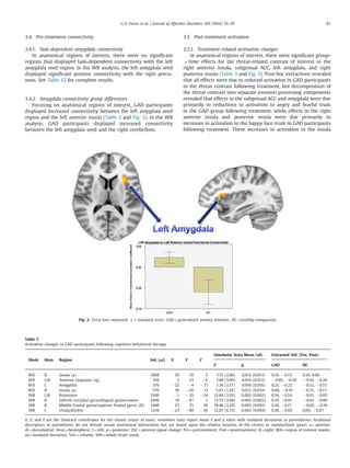 3.4. Pre-treatment connectivity
3.4.1. Task-dependent amygdala connectivity
In anatomical regions of interest, there were no signiﬁcant
regions that displayed task-dependent connectivity with the left
amygdala seed region. In the WB analysis, the left amygdala seed
displayed signiﬁcant positive connectivity with the right precu-
neus. See Table S2 for complete results.
3.4.2. Amygdala connectivity group differences
Focusing on anatomical regions of interest, GAD participants
displayed increased connectivity between the left amygdala seed
region and the left anterior insula (Table 2 and Fig. 2). In the WB
analysis, GAD participants displayed increased connectivity
between the left amygdala seed and the right cerebellum.
3.5. Post-treatment activation
3.5.1. Treatment-related activation changes
In anatomical regions of interest, there were signiﬁcant group-
Â time effects for the threat-related contrast of interest in the
right anterior insula, subgenual ACC, left amygdala, and right
posterior insula (Table 3 and Fig. 3). Post-hoc extractions revealed
that all effects were due to reduced activation in GAD participants
to the threat contrast following treatment, but decomposition of
the threat contrast into separate emotion processing components
revealed that effects in the subgenual ACC and amygdala were due
primarily to reductions in activation to angry and fearful trials
in the GAD group following treatment, while effects in the right
anterior insula and posterior insula were due primarily to
increases in activation to the happy face trials in GAD participants
following treatment. These increases in activation in the insula
Fig. 2. Error bars represent 71 standard error; GAD¼generalized anxiety disorder; HC¼healthy comparison.
Table 3
Activation changes in GAD participants following cognitive-behavioral therapy.
Mask Hem Region Vol. (μl) X Y Z
Voxelwise Stats Mean (sd) Extracted %SC (Pre, Post)
F p GAD HC
ROI R Insula (a) 1088 39 10 5 7.31 (2.86) 0.015 (0.013) 0.19, À0.13 0.10, 0.06
ROI L/R Anterior cingulate (sg) 704 2 23 À6 7.08 (3.00) 0.016 (0.012) À0.05, À0.28 À0.16, À0.20
ROI L Amygdala 576 À22 À4 À17 7.36 (3.17) 0.016 (0.016) 0.21, À0.22 À0.12, À0.13
ROI R Insula (p) 576 38 À20 13 5.81 (1.28) 0.021 (0.014) 0.06, À0.19 À0.15, À0.13
WB L/R Brainstem 2560 À1 À29 À24 12.69 (3.93) 0.002 (0.002) 0.14, À0.14 À0.01, À0.05
WB R Inferior occipital gyrus/lingual gyrus/cuneus 2496 18 À87 1 11.53 (3.68) 0.002 (0.002) 0.10, À0.01 À0.01, À0.06
WB R Middle frontal gyrus/superior frontal gyrus (dl) 1408 25 35 38 10.46 (3.20) 0.003 (0.003) 0.10, À0.17 À0.05, À0.16
WB L Uvula/declive 1216 À23 À80 À26 12.87 (6.33) 0.003 (0.004) 0.18, À0.03 0.05, À0.07
X, Y, and Z are the Talairach coordinates for the cluster center of mass; voxelwise stats report mean F and p value with standard deviations in parentheses; locational
descriptors in parentheses do not denote actual anatomical distinctions but are based upon the relative location of the cluster in standardized space; a¼anterior;
dl¼dorsolateral; Hem¼hemisphere; L¼left; p¼posterior; %SC¼percent signal change; Pre¼pretreatment; Post¼posttreatment; R¼right; ROI¼region of interest masks;
sd¼standard deviation; Vol.¼volume; WB¼whole-brain mask.
G.A. Fonzo et al. / Journal of Affective Disorders 169 (2014) 76–85 81
 
