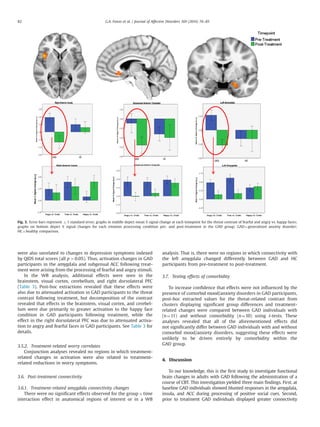 were also unrelated to changes in depression symptoms indexed
by QIDS total scores (all p40.05). Thus, activation changes in GAD
participants in the amygdala and subgenual ACC following treat-
ment were arising from the processing of fearful and angry stimuli.
In the WB analysis, additional effects were seen in the
brainstem, visual cortex, cerebellum, and right dorsolateral PFC
(Table 3). Post-hoc extractions revealed that these effects were
also due to attenuated activation in GAD participants to the threat
contrast following treatment, but decomposition of the contrast
revealed that effects in the brainstem, visual cortex, and cerebel-
lum were due primarily to greater activation to the happy face
condition in GAD participants following treatment, while the
effect in the right dorsolateral PFC was due to attenuated activa-
tion to angry and fearful faces in GAD participants. See Table 3 for
details.
3.5.2. Treatment-related worry correlates
Conjunction analyses revealed no regions in which treatment-
related changes in activation were also related to treatment-
related reductions in worry symptoms.
3.6. Post-treatment connectivity
3.6.1. Treatment-related amygdala connectivity changes
There were no signiﬁcant effects observed for the group Â time
interaction effect in anatomical regions of interest or in a WB
analysis. That is, there were no regions in which connectivity with
the left amygdala changed differently between GAD and HC
participants from pre-treatment to post-treatment.
3.7. Testing effects of comorbidity
To increase conﬁdence that effects were not inﬂuenced by the
presence of comorbid mood/anxiety disorders in GAD participants,
post-hoc extracted values for the threat-related contrast from
clusters displaying signiﬁcant group differences and treatment-
related changes were compared between GAD individuals with
(n¼11) and without comorbidity (n¼10) using t-tests. These
analyses revealed that all of the aforementioned effects did
not signiﬁcantly differ between GAD individuals with and without
comorbid mood/anxiety disorders, suggesting these effects were
unlikely to be driven entirely by comorbidity within the
GAD group.
4. Discussion
To our knowledge, this is the ﬁrst study to investigate functional
brain changes in adults with GAD following the administration of a
course of CBT. This investigation yielded three main ﬁndings. First, at
baseline GAD individuals showed blunted responses in the amygdala,
insula, and ACC during processing of positive social cues. Second,
prior to treatment GAD individuals displayed greater connectivity
Fig. 3. Error bars represent 71 standard error; graphs in middle depict mean % signal change at each timepoint for the threat contrast of fearful and angry vs. happy faces;
graphs on bottom depict % signal changes for each emotion processing condition pre- and post-treatment in the GAD group; GAD¼generalized anxiety disorder;
HC¼healthy comparison.
G.A. Fonzo et al. / Journal of Affective Disorders 169 (2014) 76–8582
 