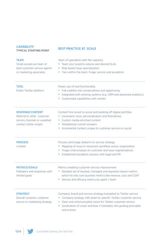 104 CUSTOMER SERVICE ON TWITTER
CAPABILITY
TYPICAL STARTING POINT
BEST PRACTICE AT SCALE
TEAM
Small carved out team of
best customer service agents
or marketing associates
Team of specialists with flex capacity
•	 Team size tuned to volume and desired SLAs
•	 Role based issue specialization
•	 Tiers within the team: triage, service and escalation
TOOL
Public Twitter platform
Power use of tool functionality
•	 Full visibility into conversations and opportunity
•	 Integrated with existing systems (e.g. CRM and advanced analytics)
•	 Customized capabilities with vendor
RESPONSE CONTENT
Referral to other customer
service channels or unedited
contact center scripts
Content fine-tuned to social and building off digital portfolio
•	 Consistent voice, personalization and friendliness
•	 Custom media enriched content
•	 Templatized custom answers
•	 Incremental content unique to customer service on social
PROCESS
Limited
Process and triage dialed in to service strategy
•	 Mapping of issue to resolution workflow across organization
•	 Triage criteria based on customer and issue segmentations
•	 Established escalation process with legal and PR
METRICS/GOALS
Followers and responses with
limited goals
Metrics enabling customer service improvement
•	 Detailed set of tracked, managed and reported impact metrics
which tie into core business metrics like revenue, cost and CSAT
•	 Service and efficacy metrics by agent / team
STRATEGY
Overall company customer
service or marketing strategy
Company, brand and service strategy translated to Twitter service
•	 Company strategy rolls down to specific Twitter customer service
•	 Clear and communicated vision for Twitter customer service
•	 Syndication of vision and how it translates into guiding principles
and actions
 