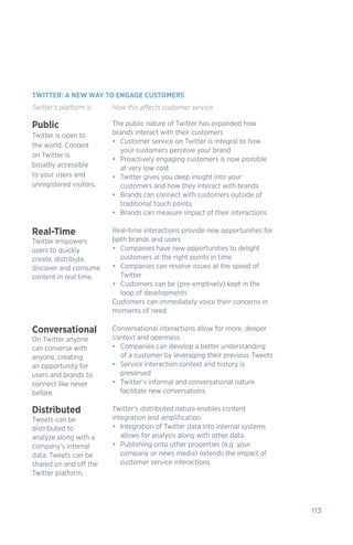 113
Public
Twitter is open to
the world. Content
on Twitter is
broadly accessible
to your users and
unregistered visitors.
The public nature of Twitter has expanded how
brands interact with their customers
•	 Customer service on Twitter is integral to how
your customers perceive your brand
•	 Proactively engaging customers is now possible
at very low cost
•	 Twitter gives you deep insight into your
customers and how they interact with brands
•	 Brands can connect with customers outside of
traditional touch points
•	 Brands can measure impact of their interactions
Real-time interactions provide new opportunities for
both brands and users
•	 Companies have new opportunities to delight
customers at the right points in time
•	 Companies can resolve issues at the speed of
Twitter
•	 Customers can be (pre-emptively) kept in the
loop of developments
Customers can immediately voice their concerns in
moments of need
Conversational interactions allow for more, deeper
context and openness
•	 Companies can develop a better understanding
of a customer by leveraging their previous Tweets
•	 Service interaction context and history is
preserved
•	 Twitter’s informal and conversational nature
facilitate new conversations
Twitter’s distributed nature enables content
integration and amplification
•	 Integration of Twitter data into internal systems
allows for analysis along with other data.
•	 Publishing onto other properties (e.g. your
company or news media) extends the impact of
customer service interactions
TWITTER: A NEW WAY TO ENGAGE CUSTOMERS
Twitter’s platform is How this affects customer service
Distributed
Tweets can be
distributed to
analyze along with a
company’s internal
data. Tweets can be
shared on and off the
Twitter platform.
Conversational
On Twitter anyone
can converse with
anyone, creating
an opportunity for
users and brands to
connect like never
before.
Real-Time
Twitter empowers
users to quickly
create, distribute,
discover and consume
content in real time.
 